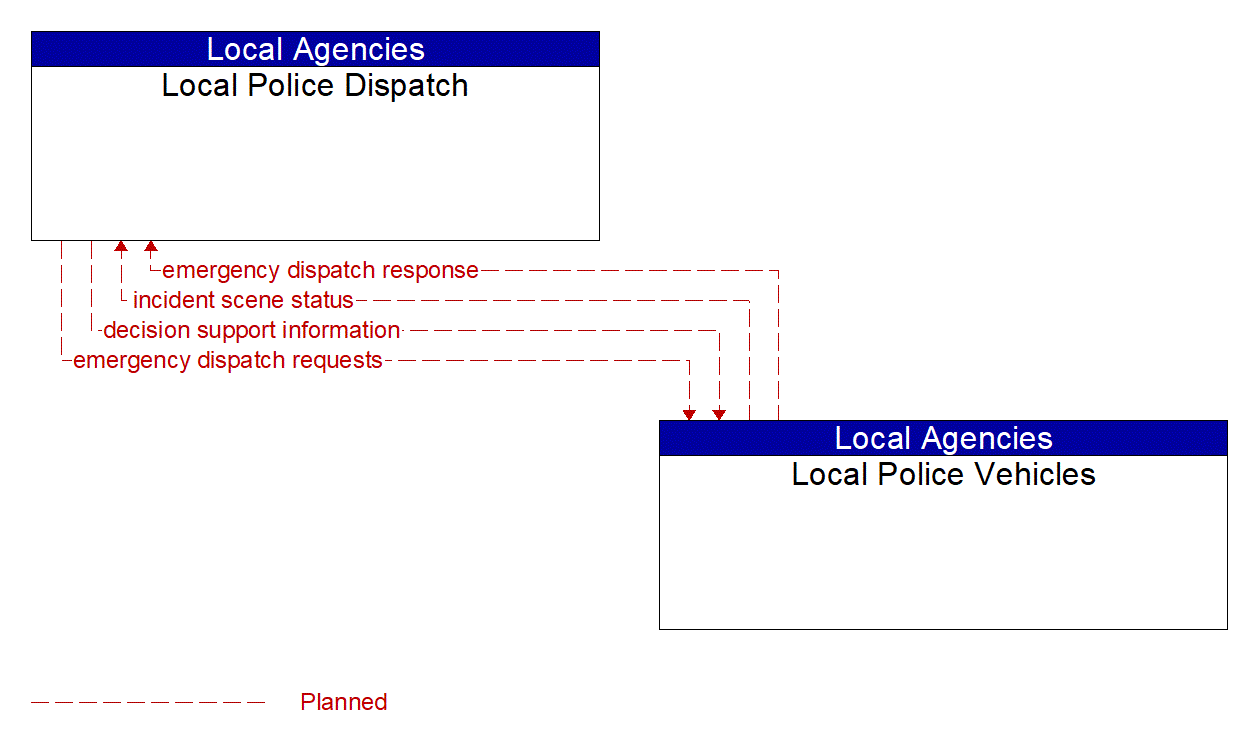 Architecture Flow Diagram: Local Police Vehicles <--> Local Police Dispatch
