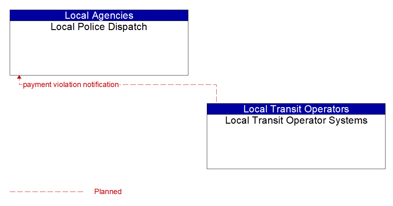 Architecture Flow Diagram: Local Transit Operator Systems <--> Local Police Dispatch
