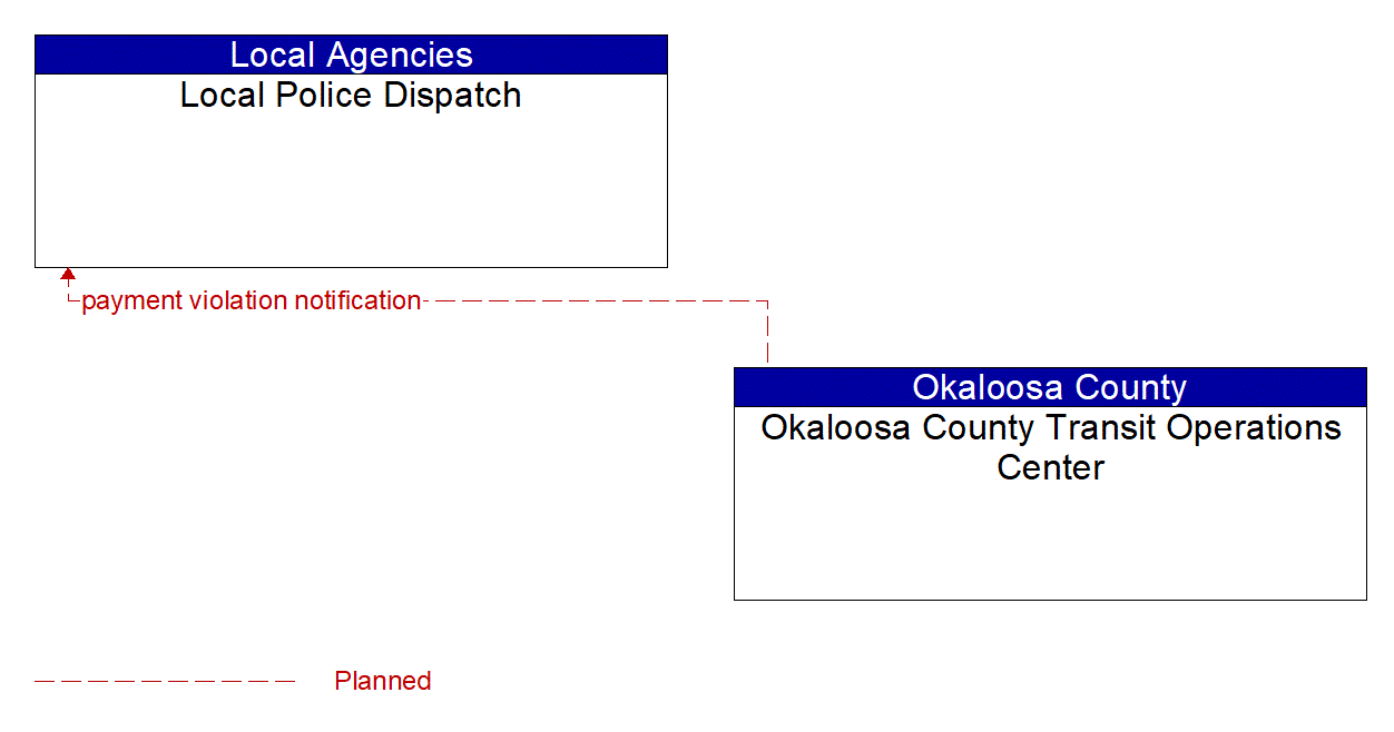 Architecture Flow Diagram: Okaloosa County Transit Operations Center <--> Local Police Dispatch