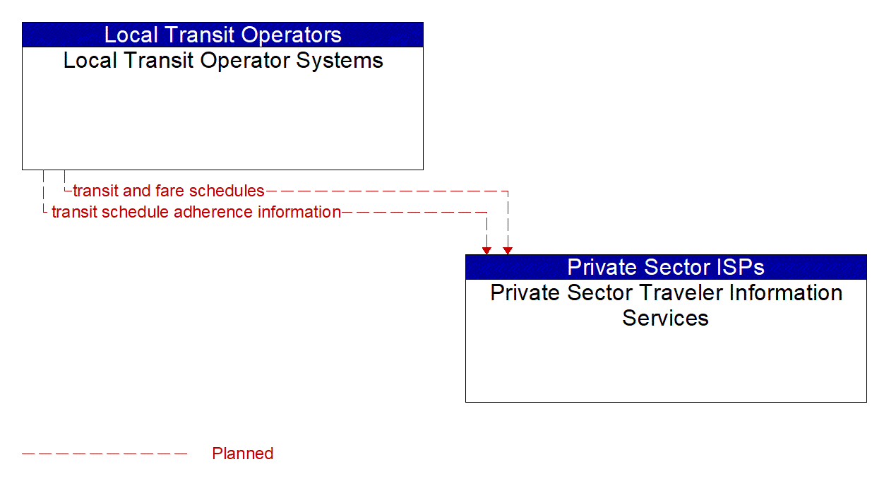 Architecture Flow Diagram: Local Transit Operator Systems <--> Private Sector Traveler Information Services