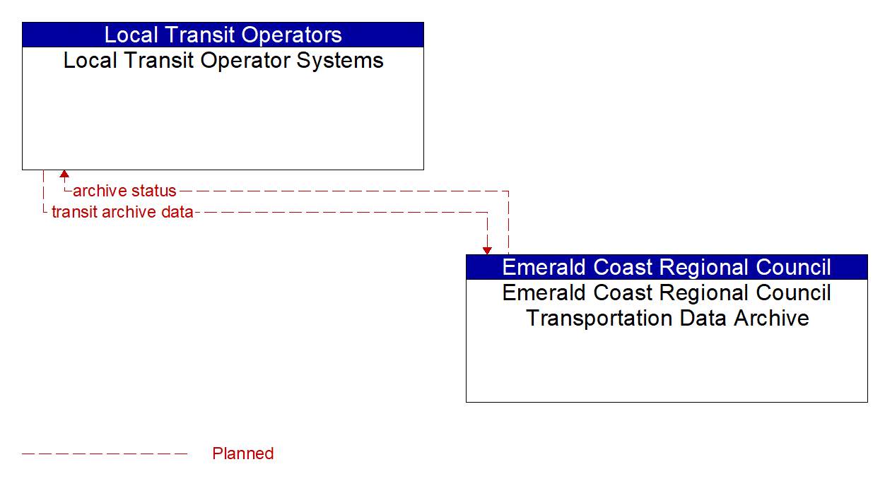 Architecture Flow Diagram: Emerald Coast Regional Council Transportation Data Archive <--> Local Transit Operator Systems