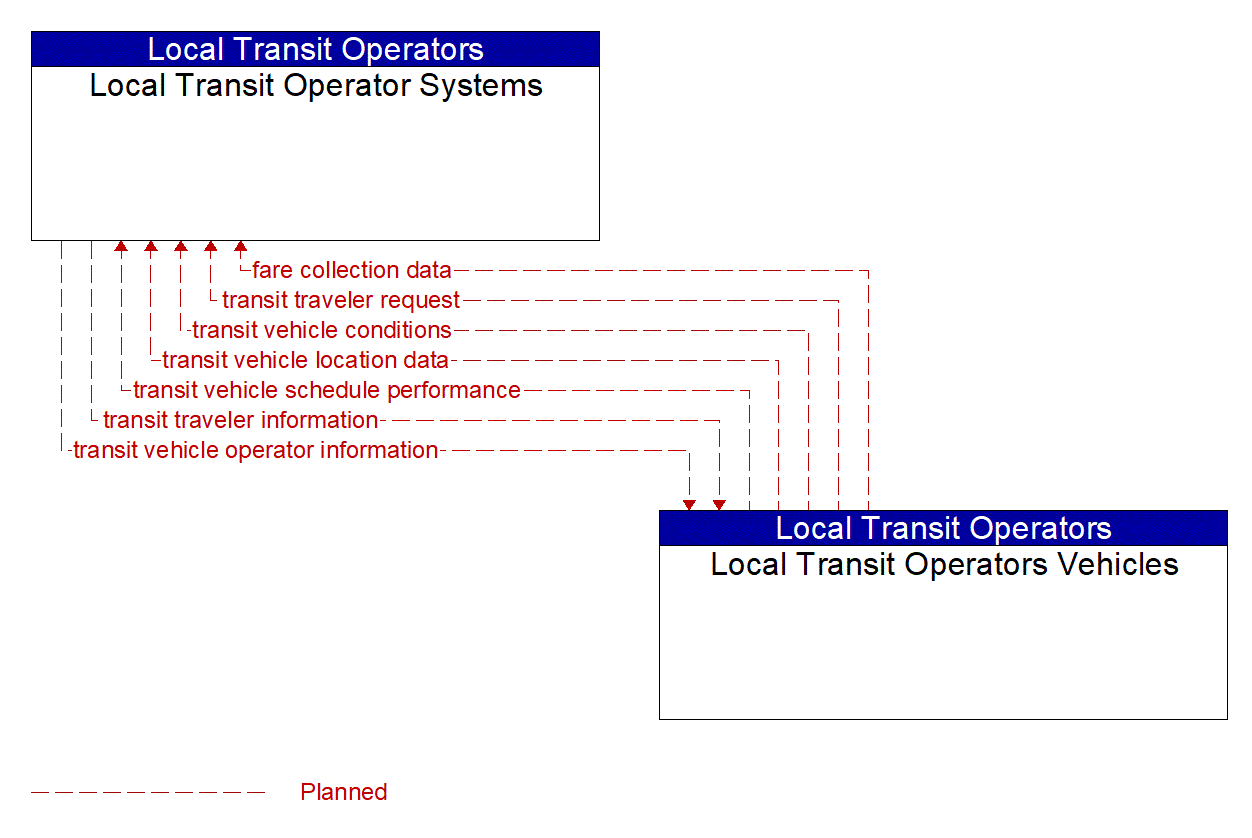 Architecture Flow Diagram: Local Transit Operators Vehicles <--> Local Transit Operator Systems