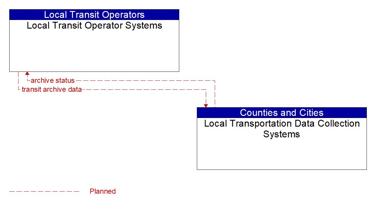 Architecture Flow Diagram: Local Transportation Data Collection Systems <--> Local Transit Operator Systems