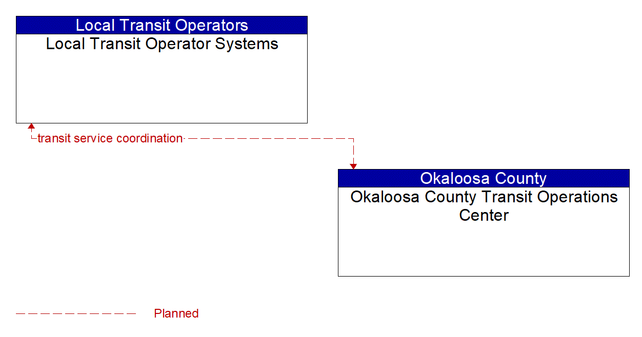 Architecture Flow Diagram: Okaloosa County Transit Operations Center <--> Local Transit Operator Systems