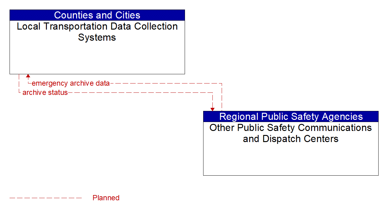 Architecture Flow Diagram: Other Public Safety Communications and Dispatch Centers <--> Local Transportation Data Collection Systems