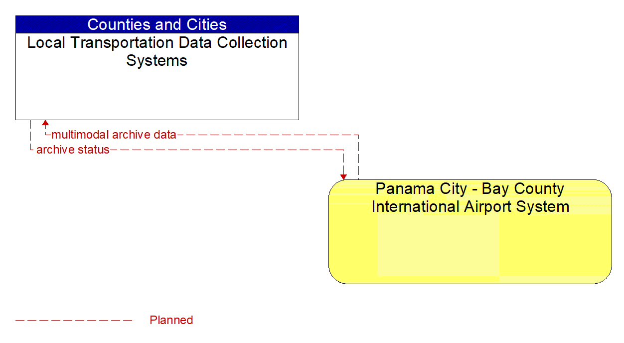 Architecture Flow Diagram: Panama City - Bay County International Airport System <--> Local Transportation Data Collection Systems