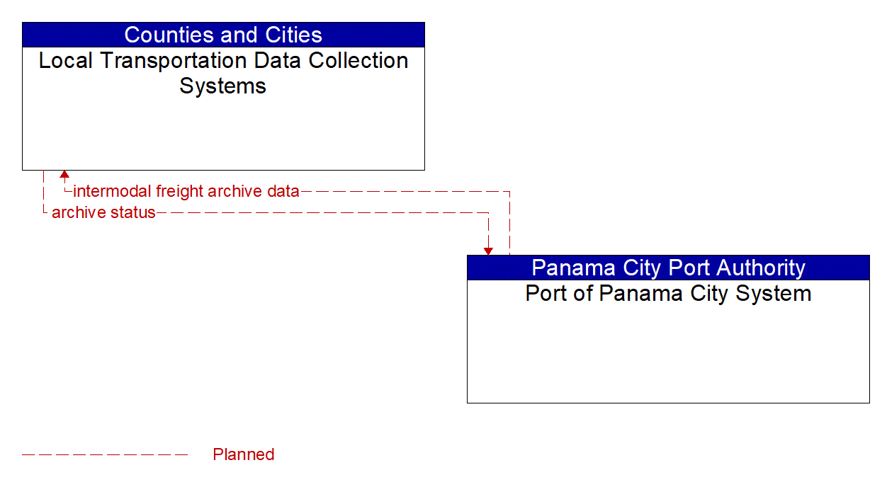Architecture Flow Diagram: Port of Panama City System <--> Local Transportation Data Collection Systems