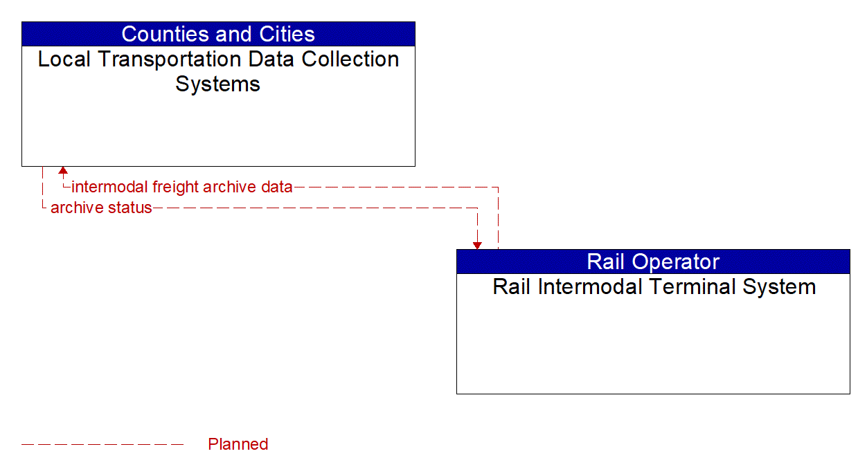 Architecture Flow Diagram: Rail Intermodal Terminal System <--> Local Transportation Data Collection Systems