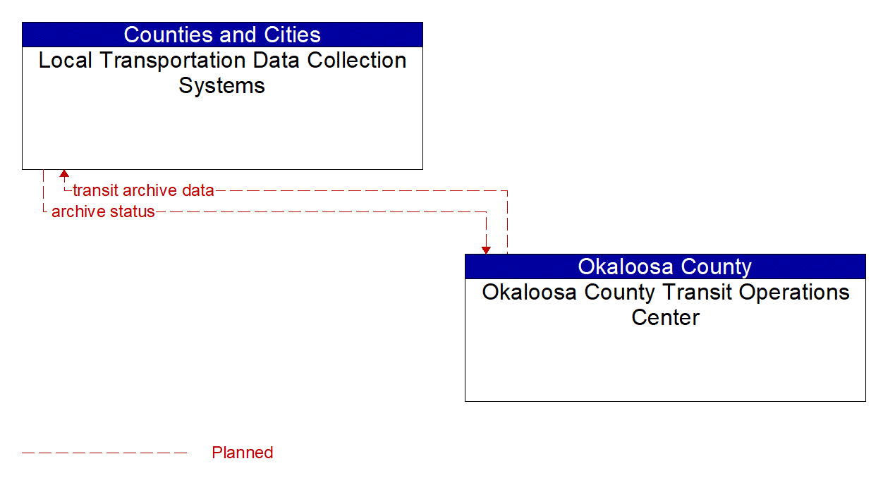 Architecture Flow Diagram: Okaloosa County Transit Operations Center <--> Local Transportation Data Collection Systems