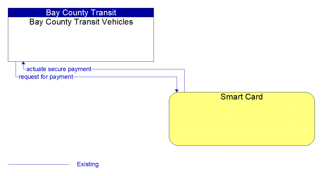 Architecture Flow Diagram: Smart Card <--> Bay County Transit Vehicles