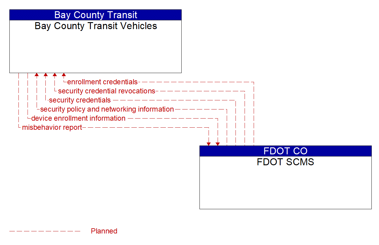 Architecture Flow Diagram: FDOT SCMS <--> Bay County Transit Vehicles