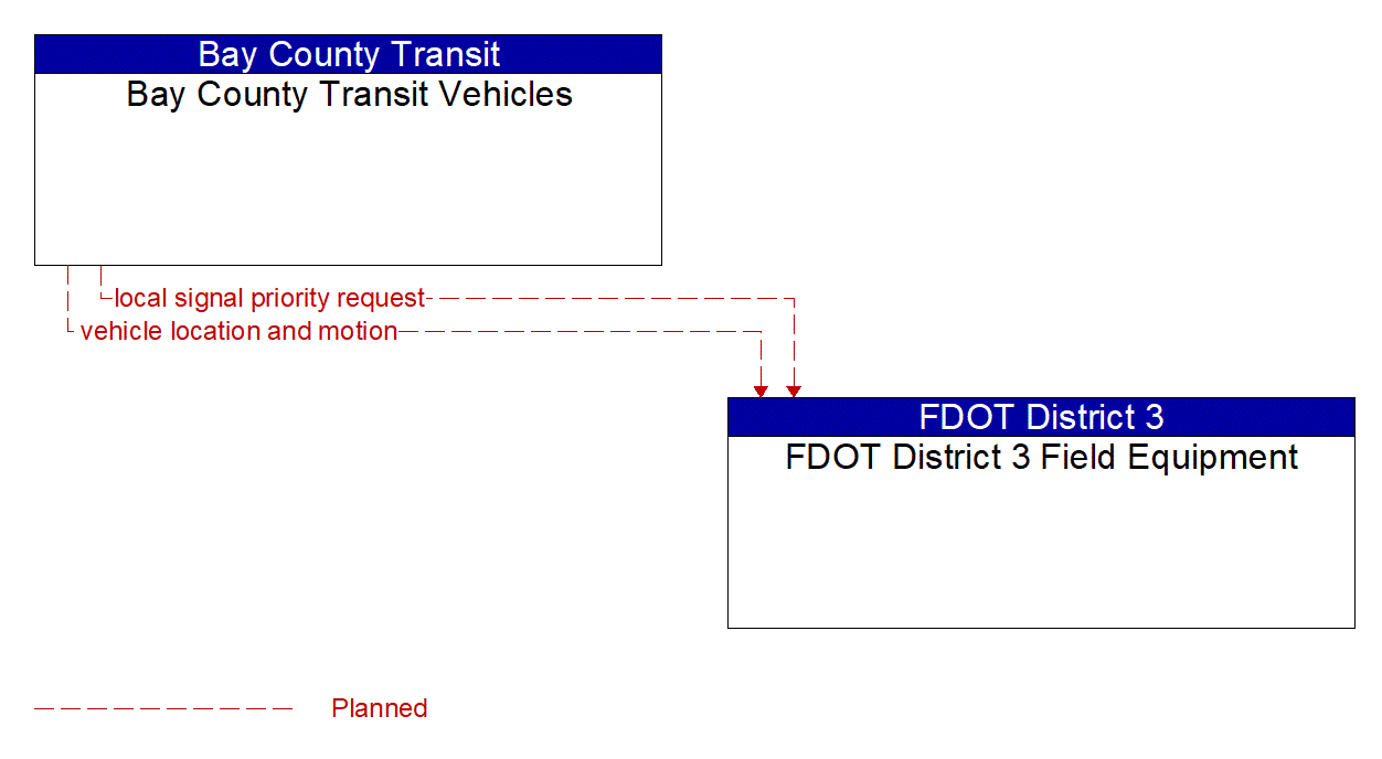 Architecture Flow Diagram: Bay County Transit Vehicles <--> FDOT District 3 Field Equipment