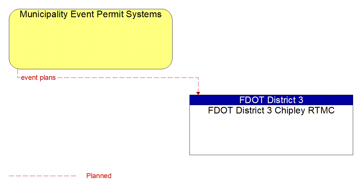Architecture Flow Diagram: Municipality Event Permit Systems <--> FDOT District 3 Chipley RTMC