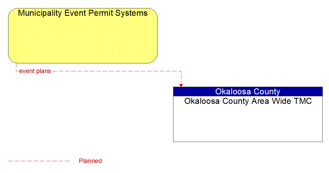 Architecture Flow Diagram: Municipality Event Permit Systems <--> Okaloosa County Area Wide TMC