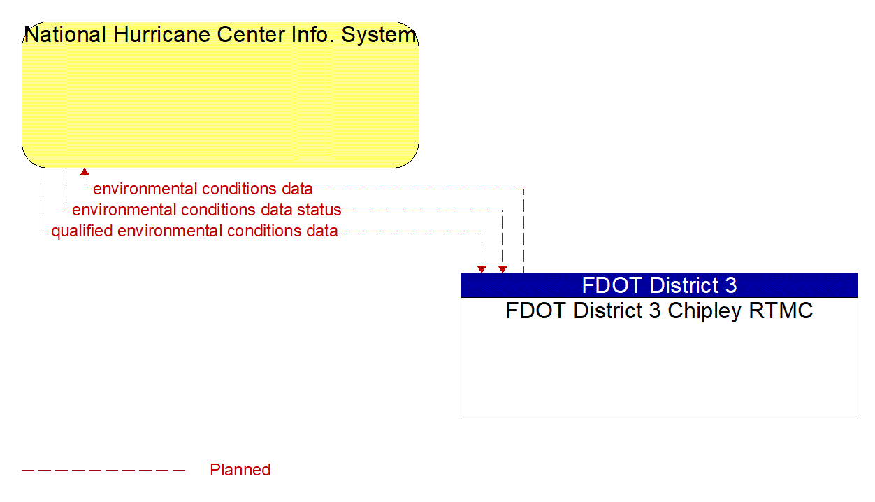 Architecture Flow Diagram: FDOT District 3 Chipley RTMC <--> National Hurricane Center Info. System