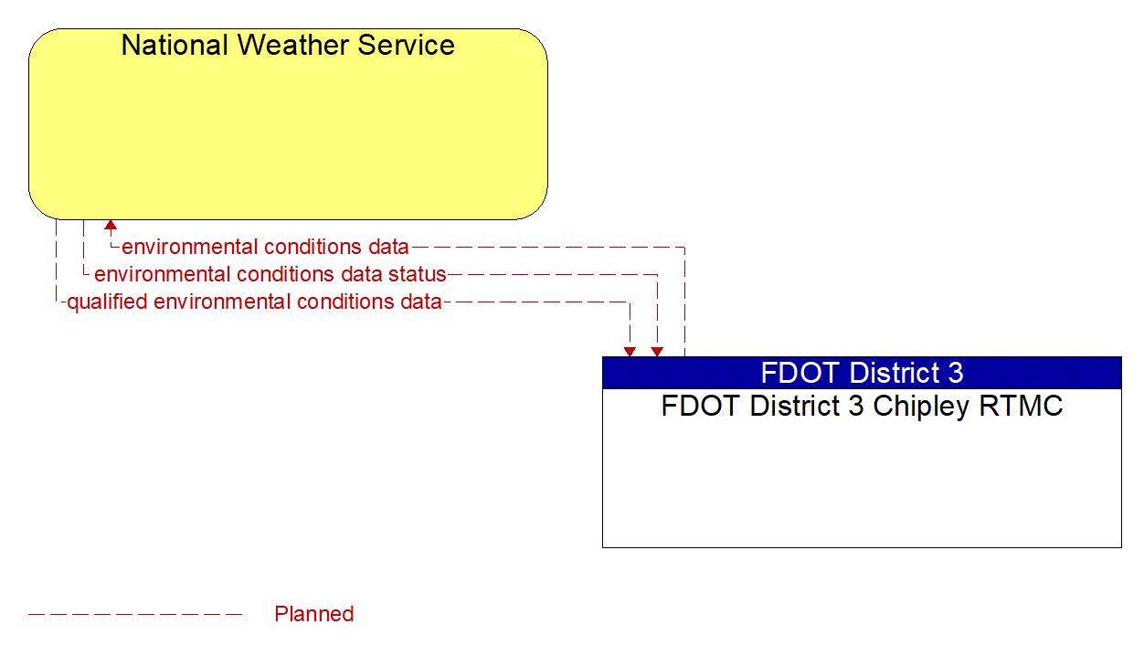 Architecture Flow Diagram: FDOT District 3 Chipley RTMC <--> National Weather Service