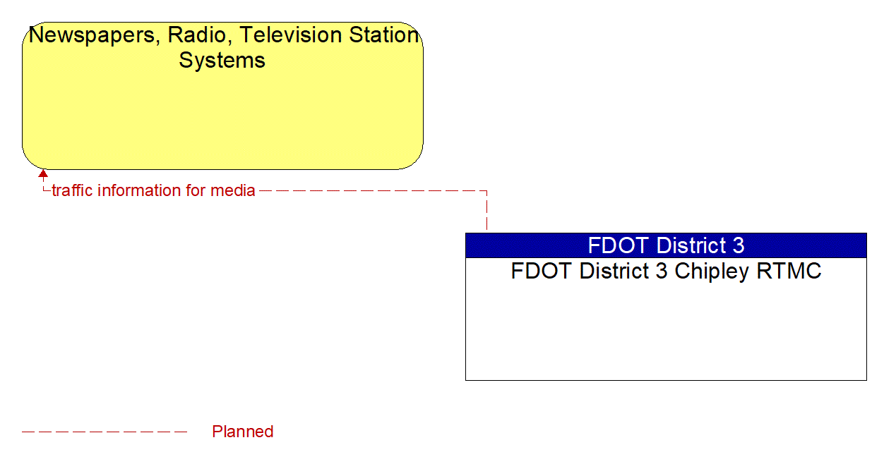 Architecture Flow Diagram: FDOT District 3 Chipley RTMC <--> Newspapers, Radio, Television Station Systems
