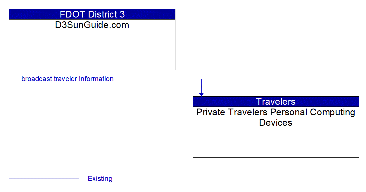Architecture Flow Diagram: D3SunGuide.com <--> Private Travelers Personal Computing Devices
