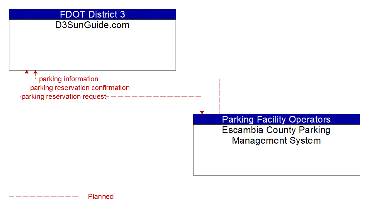 Architecture Flow Diagram: Escambia County Parking Management System <--> D3SunGuide.com