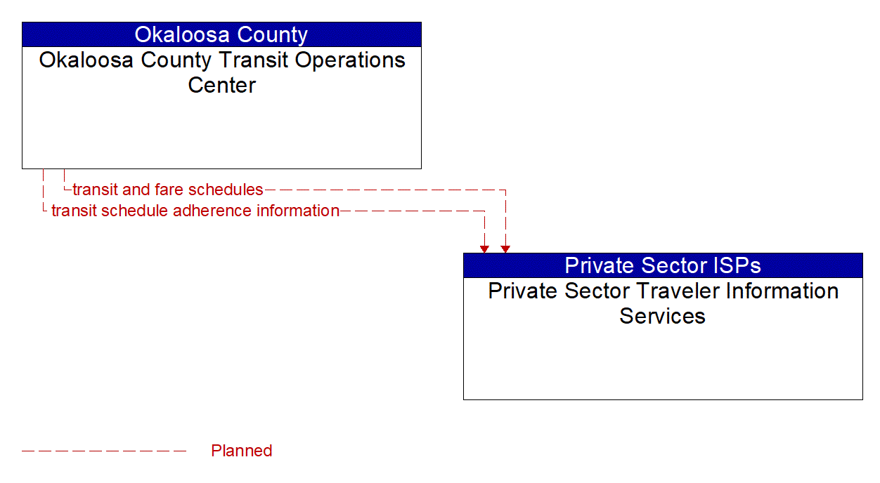 Architecture Flow Diagram: Okaloosa County Transit Operations Center <--> Private Sector Traveler Information Services