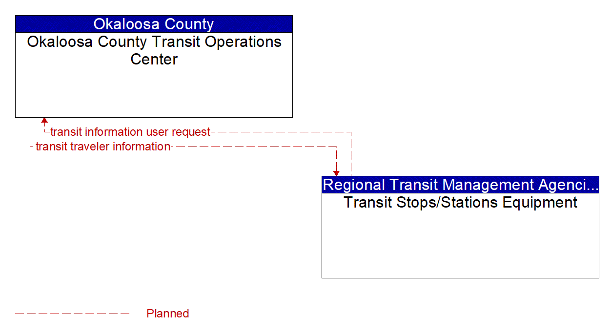 Architecture Flow Diagram: Transit Stops/Stations Equipment <--> Okaloosa County Transit Operations Center