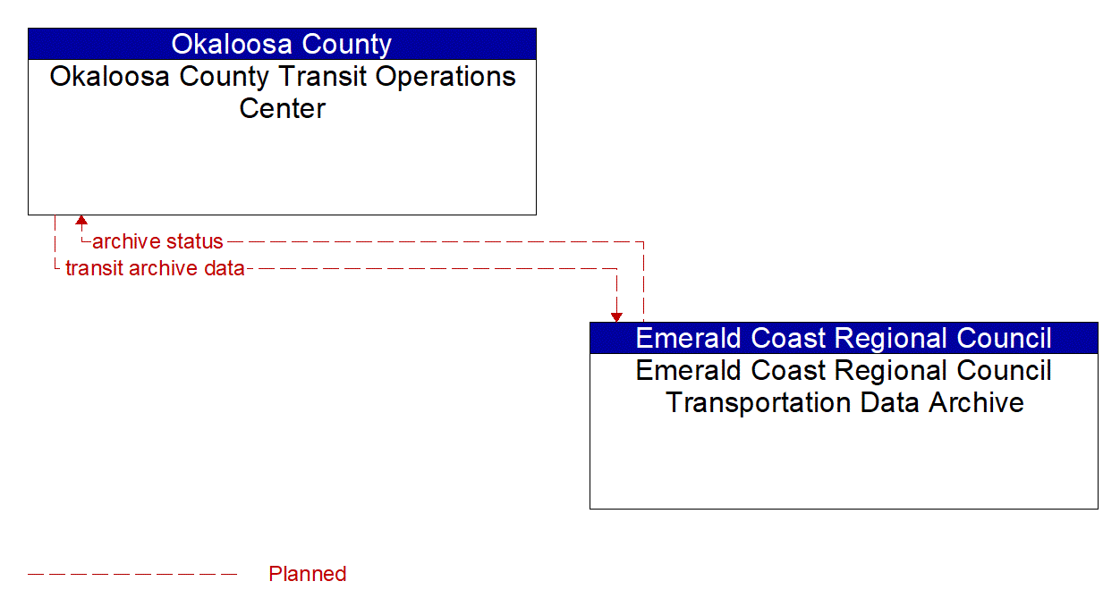 Architecture Flow Diagram: Emerald Coast Regional Council Transportation Data Archive <--> Okaloosa County Transit Operations Center