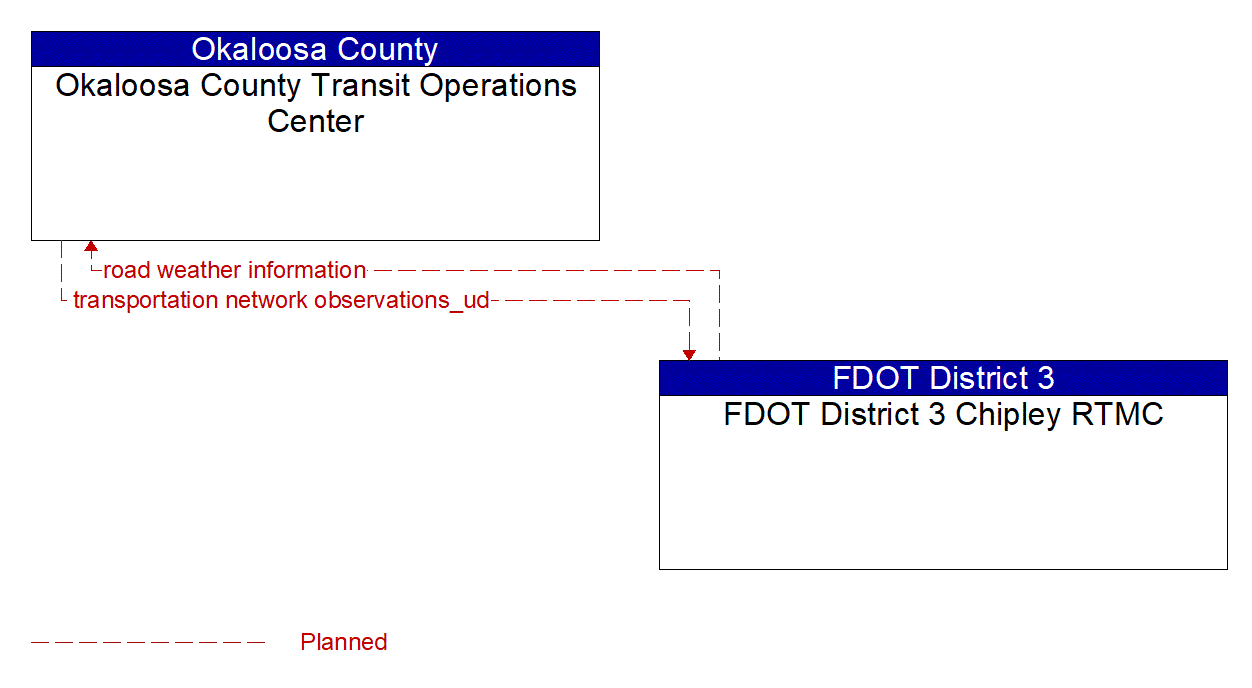 Architecture Flow Diagram: FDOT District 3 Chipley RTMC <--> Okaloosa County Transit Operations Center