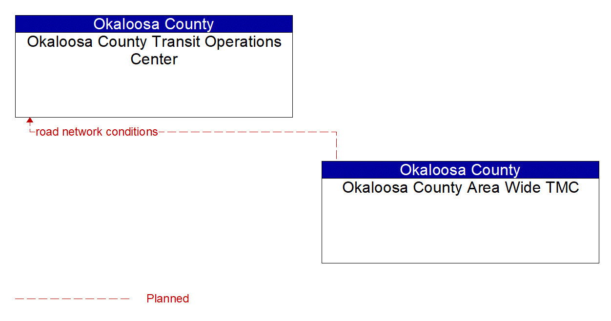 Architecture Flow Diagram: Okaloosa County Area Wide TMC <--> Okaloosa County Transit Operations Center