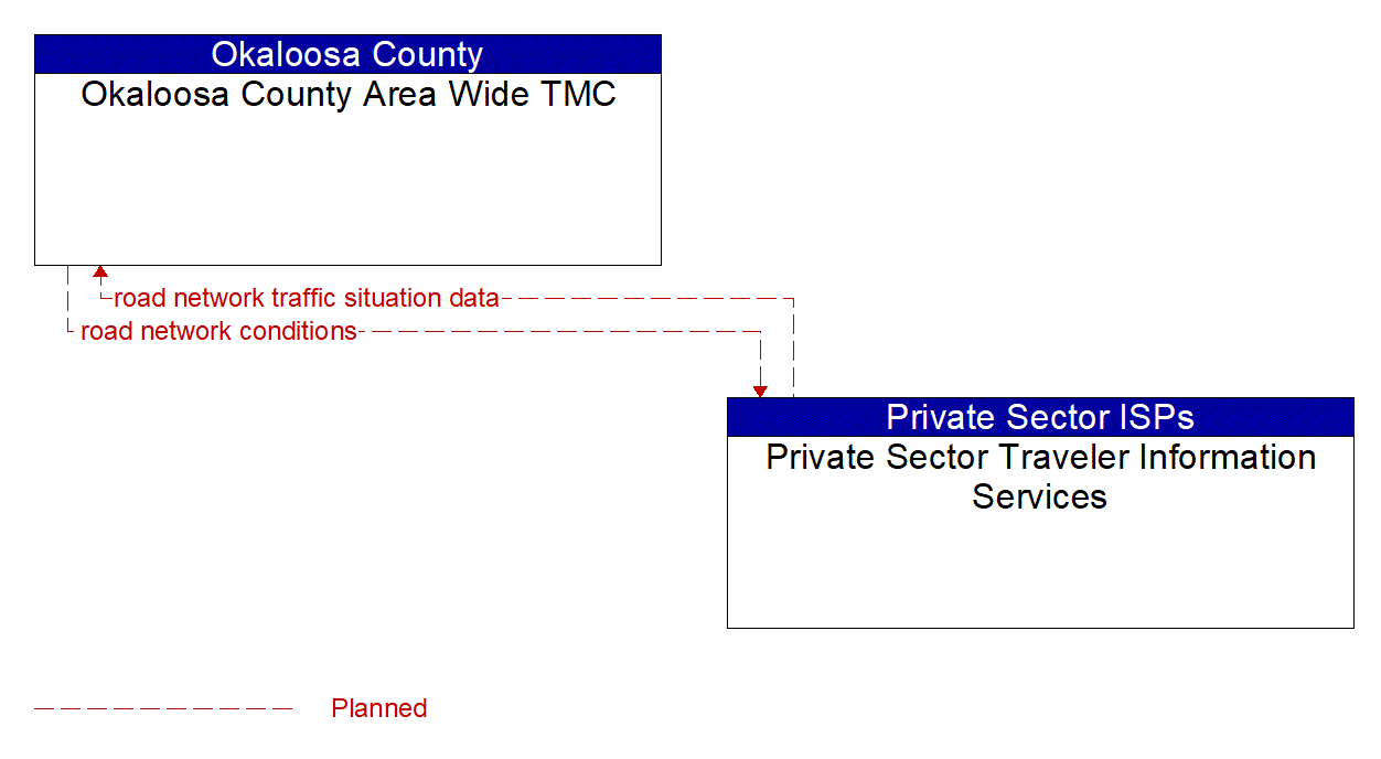 Architecture Flow Diagram: Private Sector Traveler Information Services <--> Okaloosa County Area Wide TMC