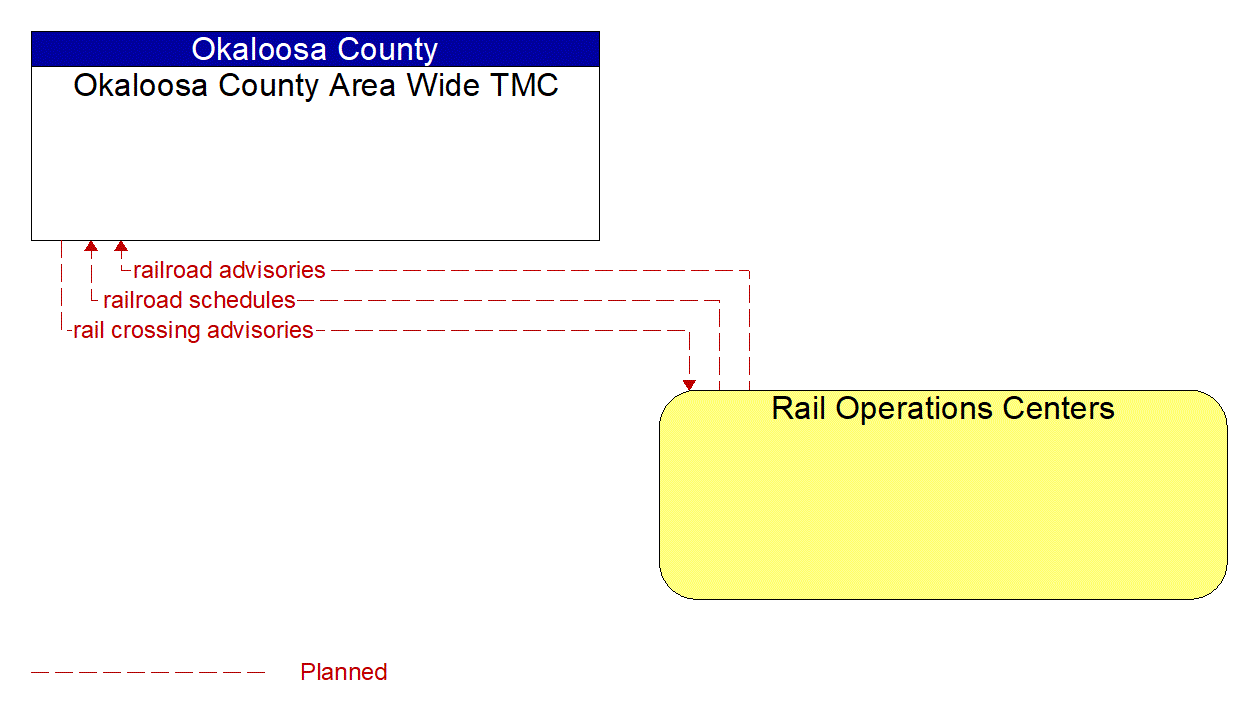 Architecture Flow Diagram: Rail Operations Centers <--> Okaloosa County Area Wide TMC