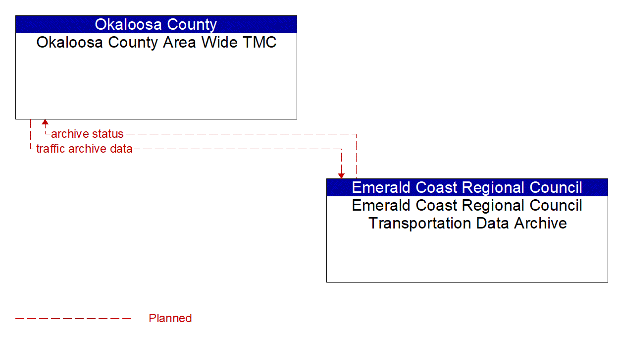 Architecture Flow Diagram: Emerald Coast Regional Council Transportation Data Archive <--> Okaloosa County Area Wide TMC