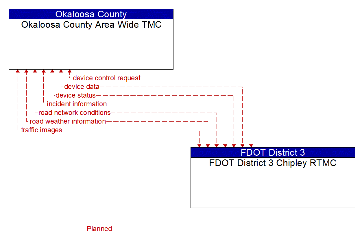 Architecture Flow Diagram: FDOT District 3 Chipley RTMC <--> Okaloosa County Area Wide TMC