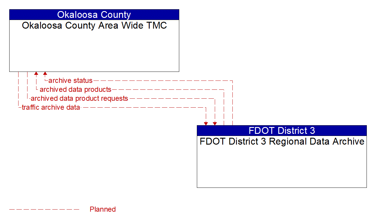 Architecture Flow Diagram: FDOT District 3 Regional Data Archive <--> Okaloosa County Area Wide TMC