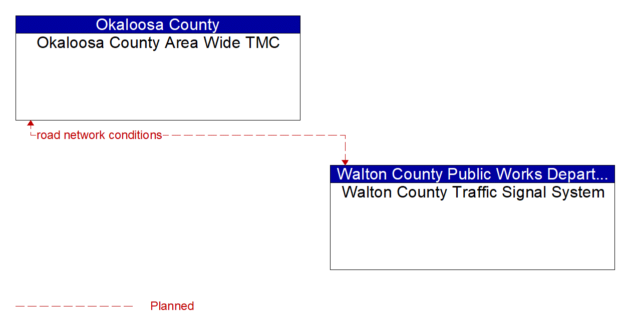 Architecture Flow Diagram: Walton County Traffic Signal System <--> Okaloosa County Area Wide TMC