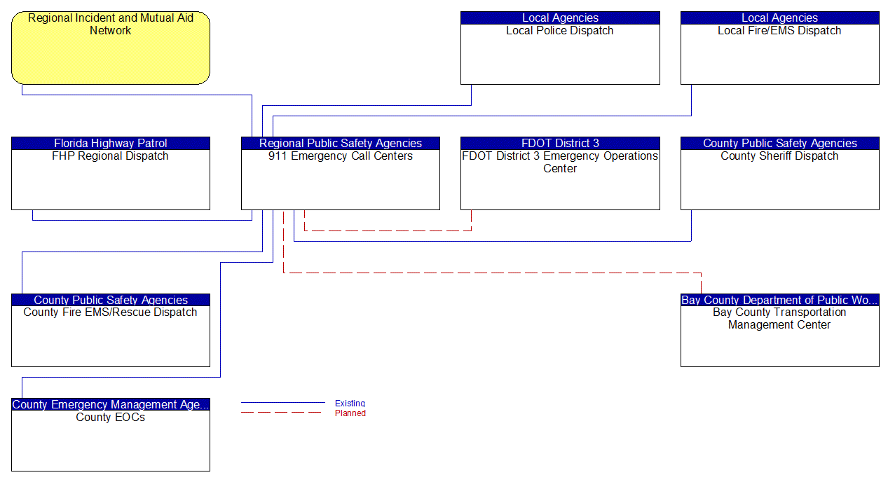 911 Emergency Call Centers interconnect diagram