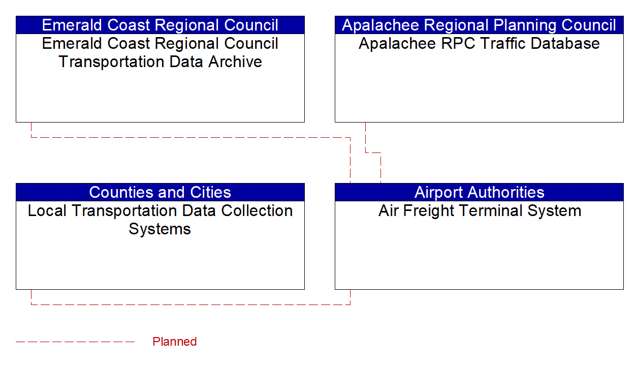 Air Freight Terminal System interconnect diagram
