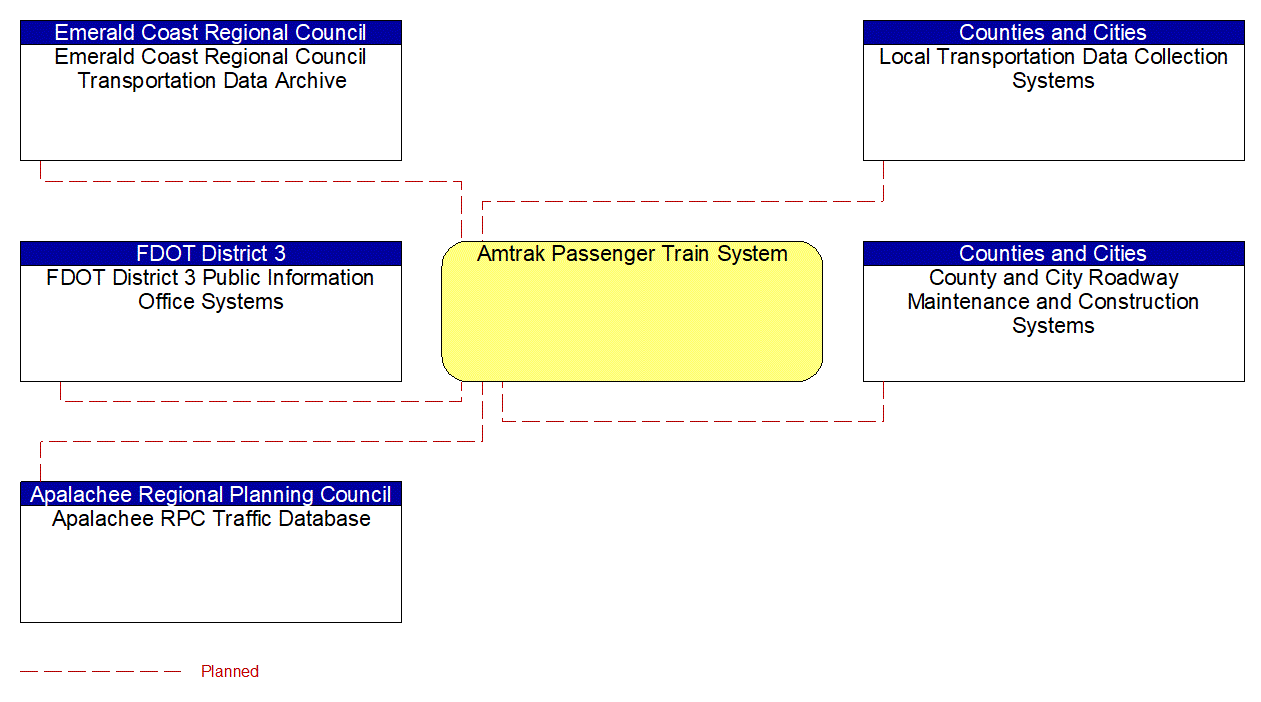 Amtrak Passenger Train System interconnect diagram