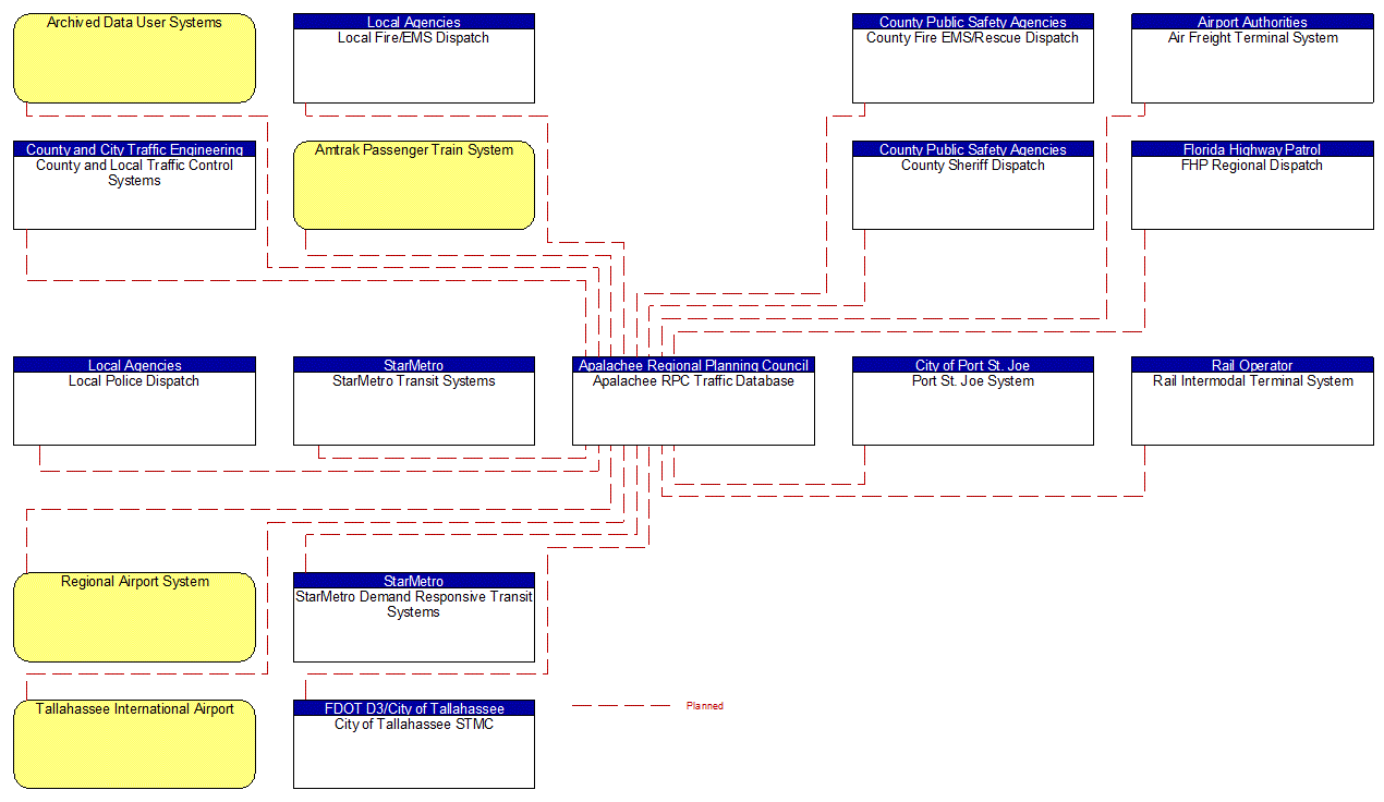 Apalachee RPC Traffic Database interconnect diagram