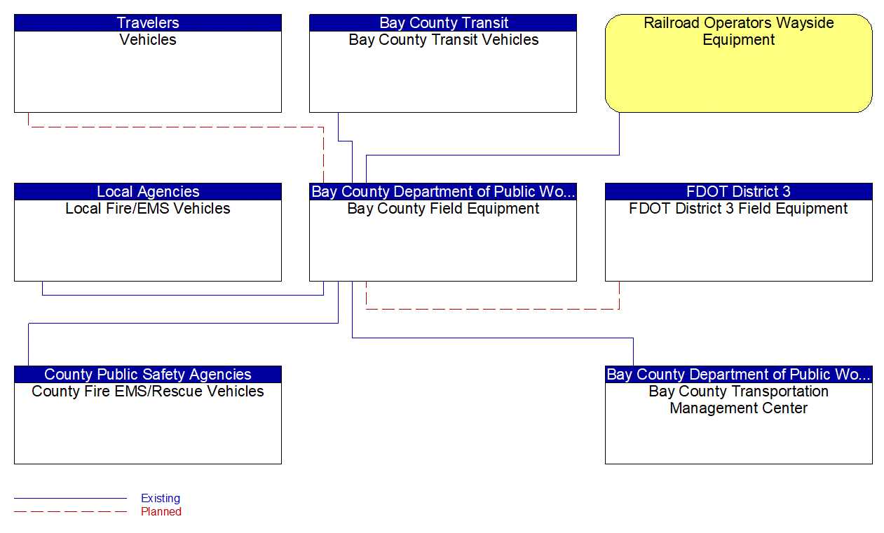 Bay County Field Equipment interconnect diagram