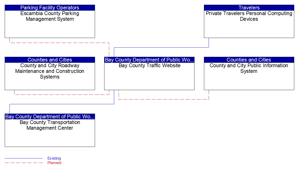 Bay County Traffic Website interconnect diagram