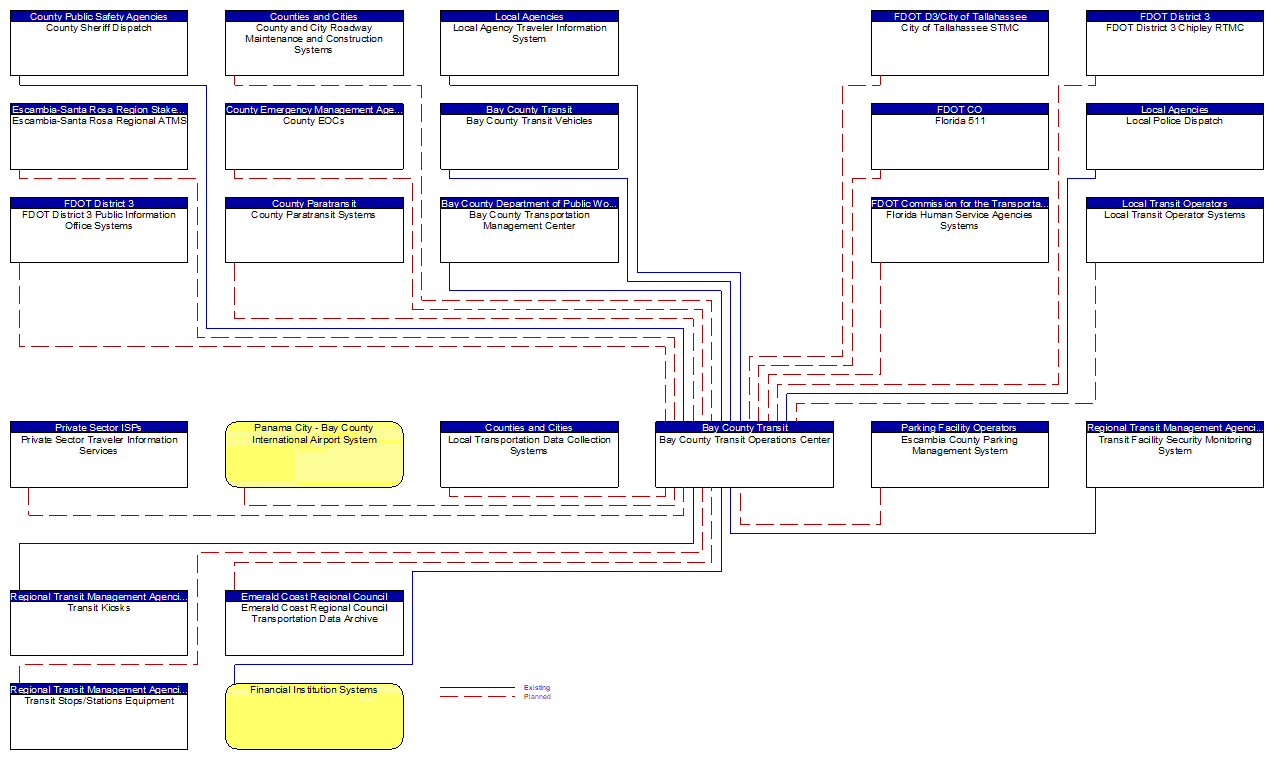Bay County Transit Operations Center interconnect diagram