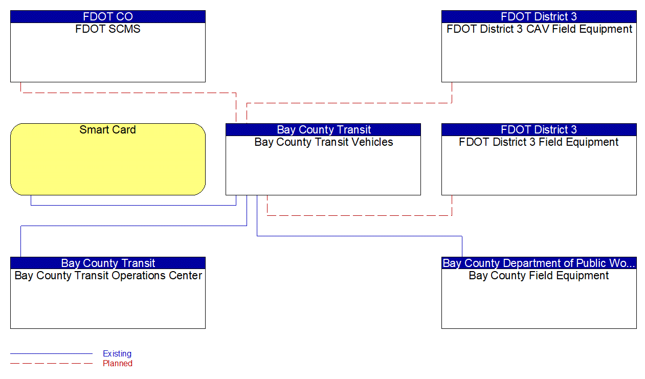 Bay County Transit Vehicles interconnect diagram