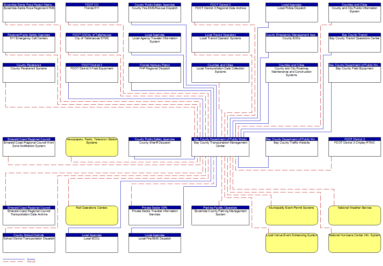Bay County Transportation Management Center interconnect diagram