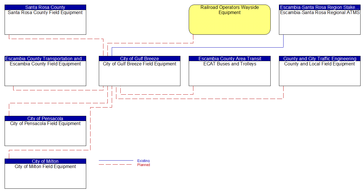 City of Gulf Breeze Field Equipment interconnect diagram