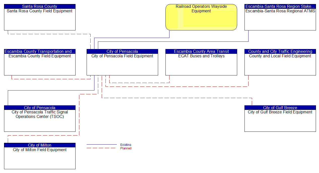 City of Pensacola Field Equipment interconnect diagram