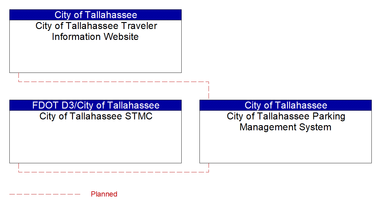City of Tallahassee Parking Management System interconnect diagram
