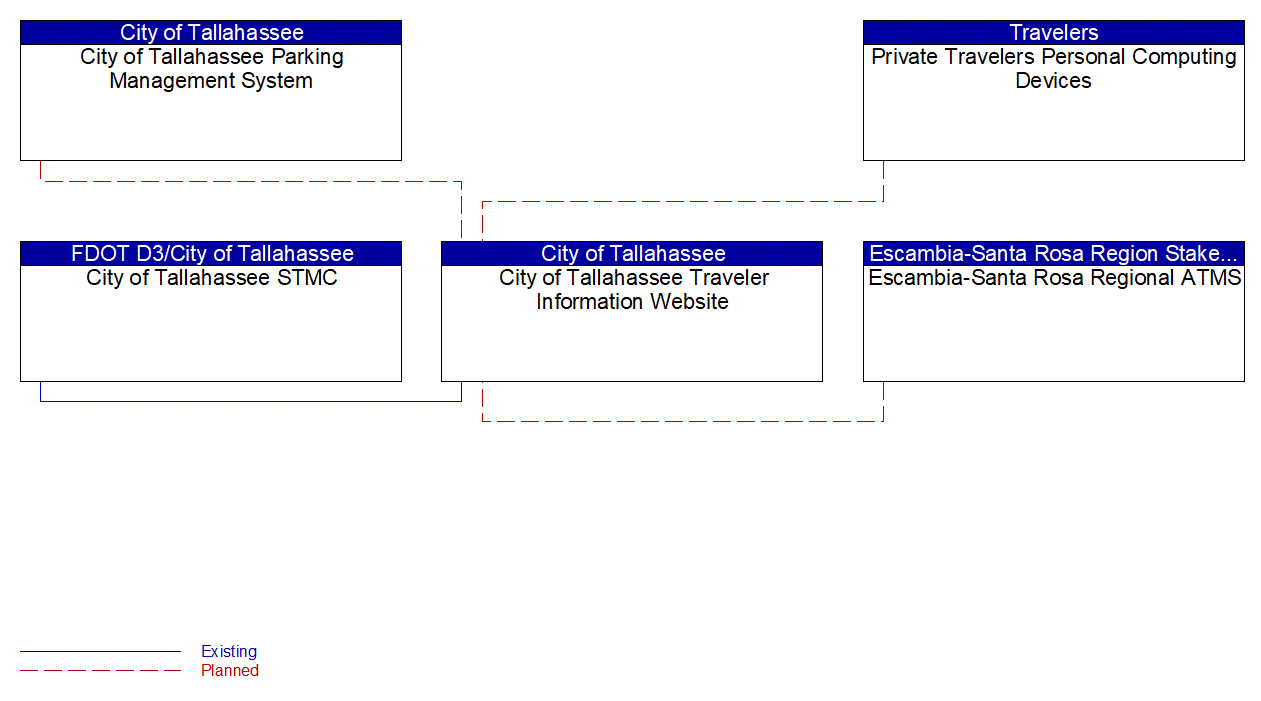 City of Tallahassee Traveler Information Website interconnect diagram