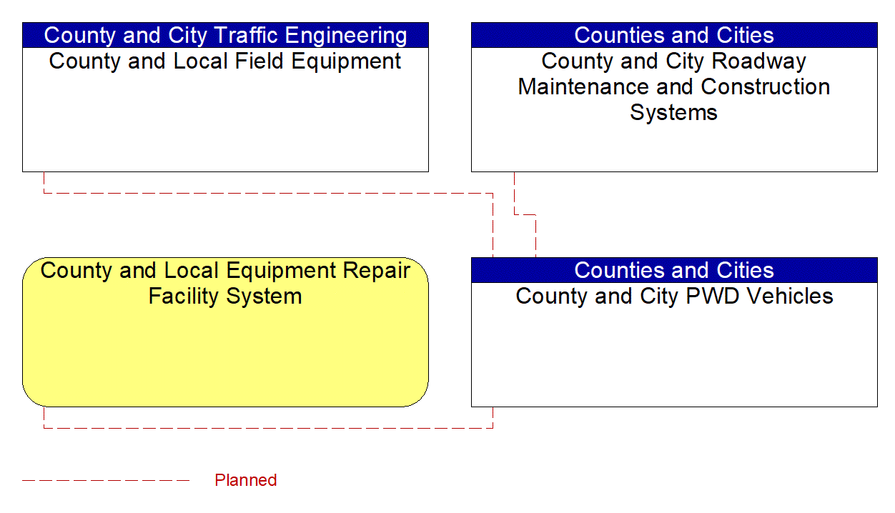 County and City PWD Vehicles interconnect diagram