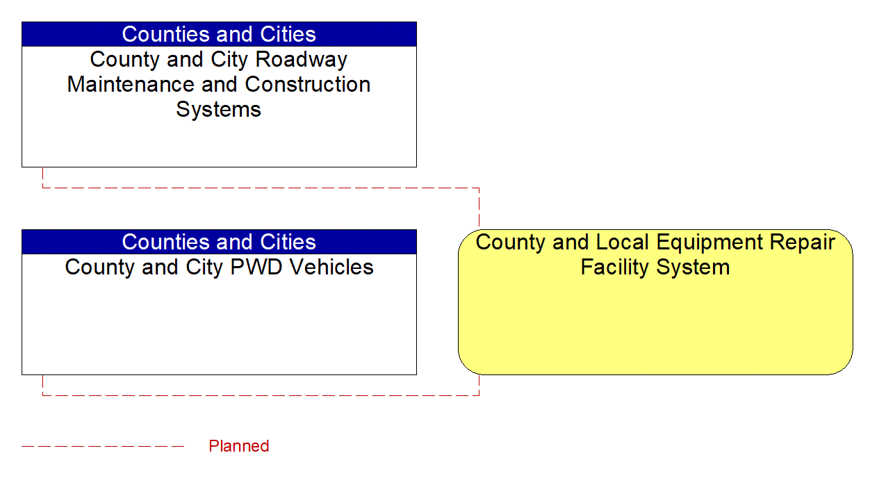 County and Local Equipment Repair Facility System interconnect diagram