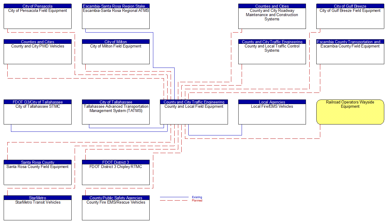 County and Local Field Equipment interconnect diagram